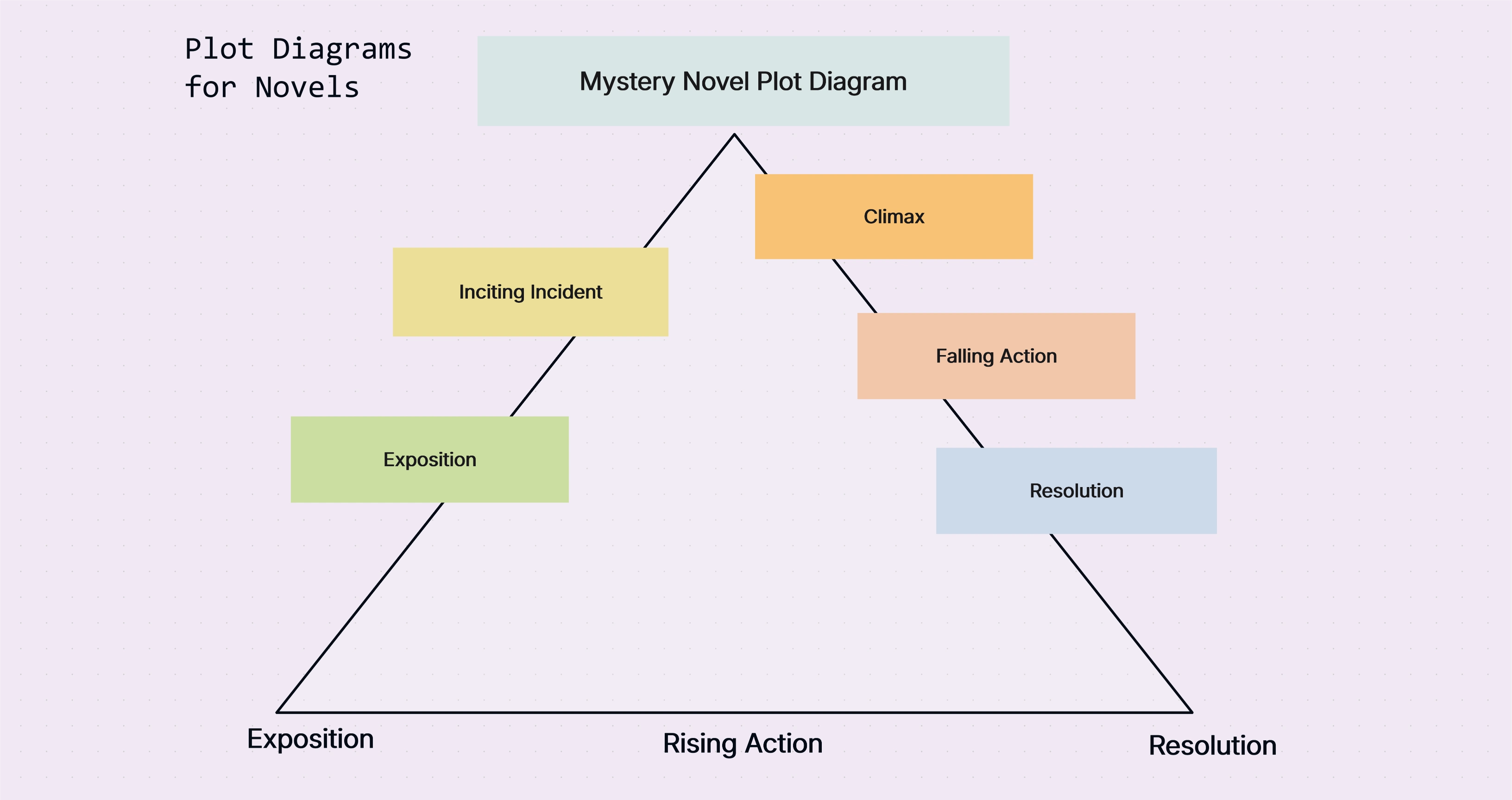 Plot Diagram for Novels Template